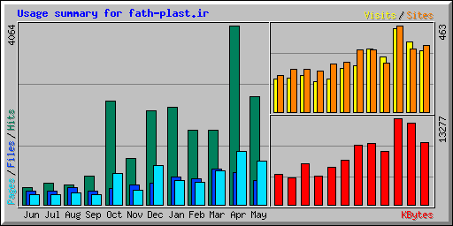 Usage summary for fath-plast.ir